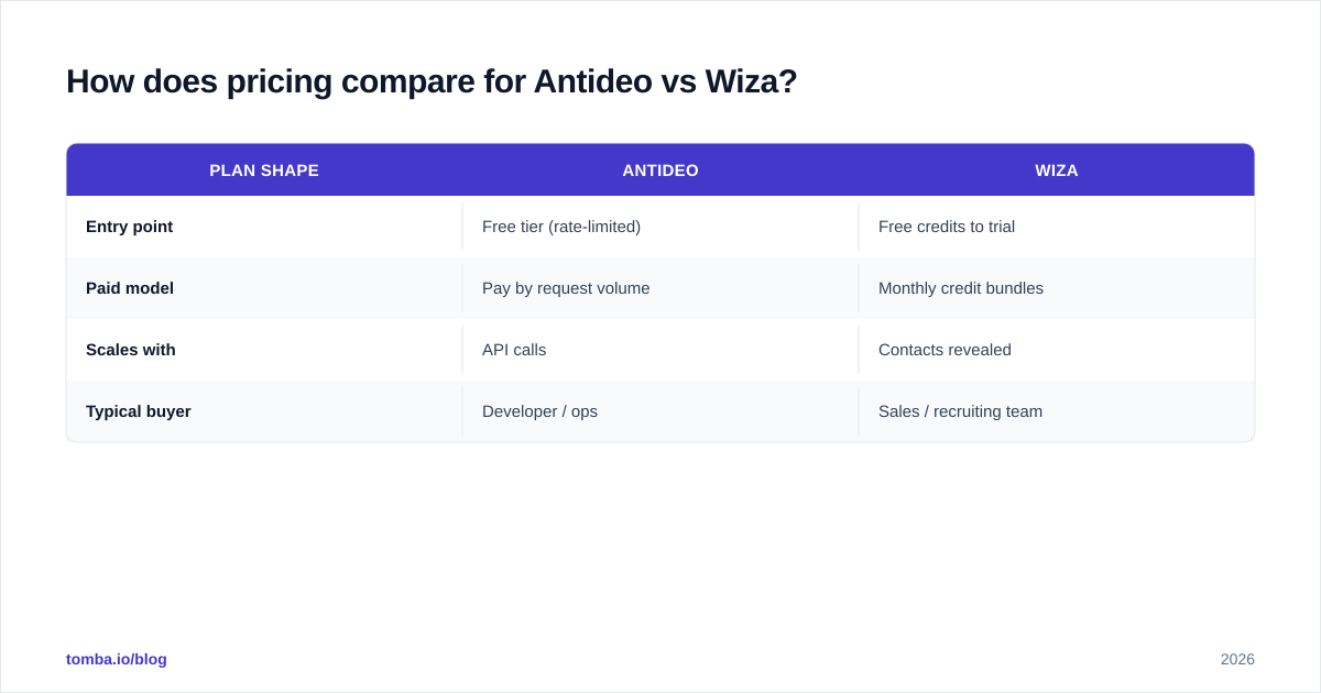 Diagram: How does pricing compare for Antideo vs Wiza