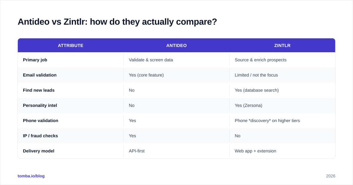 Diagram: Antideo vs Zintlr: how do they actually compare