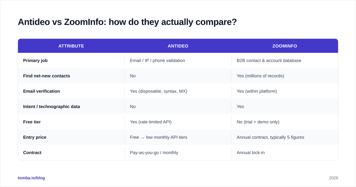 Diagram: Antideo vs ZoomInfo: how do they actually compare