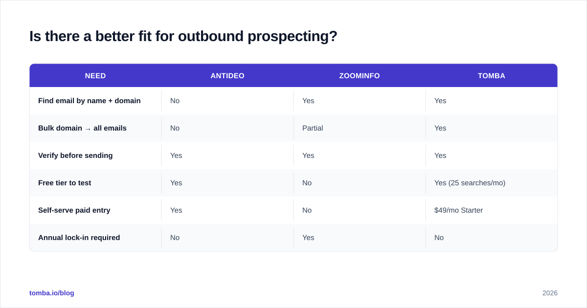 Diagram: Is there a better fit for outbound prospecting