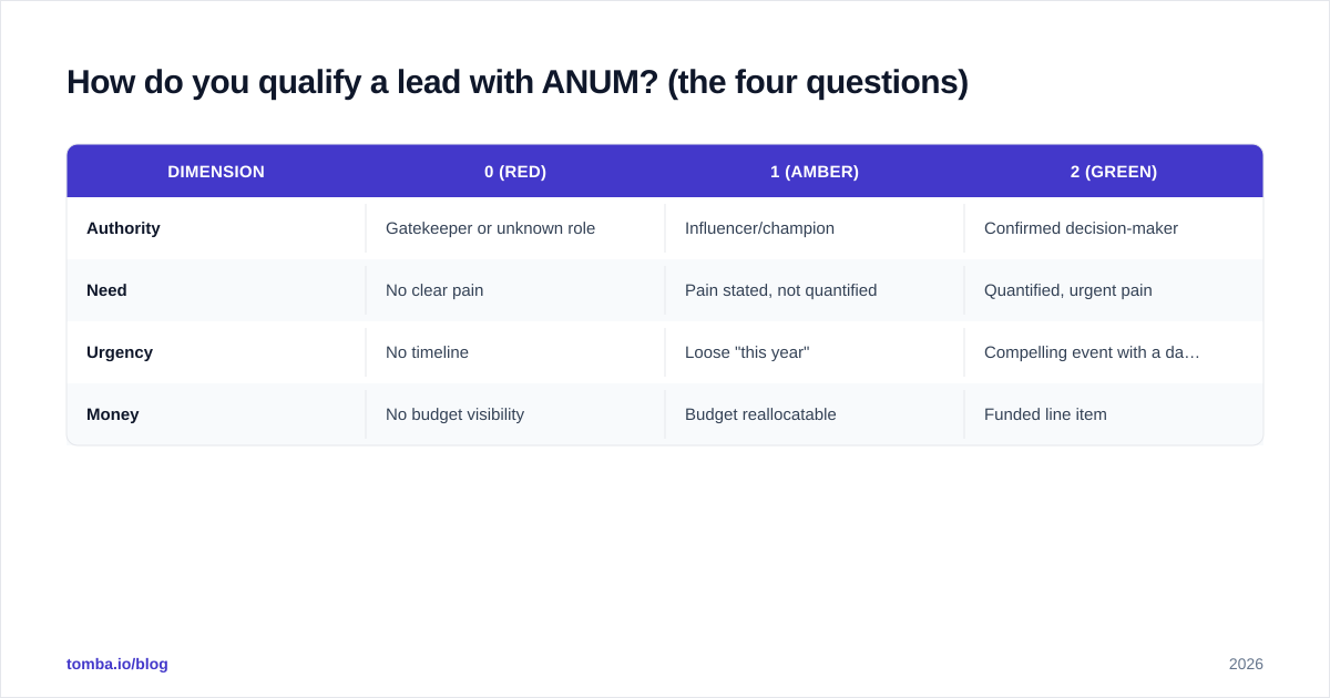 Diagram: How do you qualify a lead with ANUM? (the four questions)