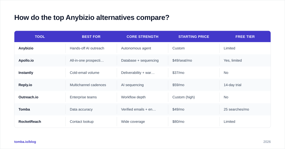 Diagram: How do the top Anybizio alternatives compare