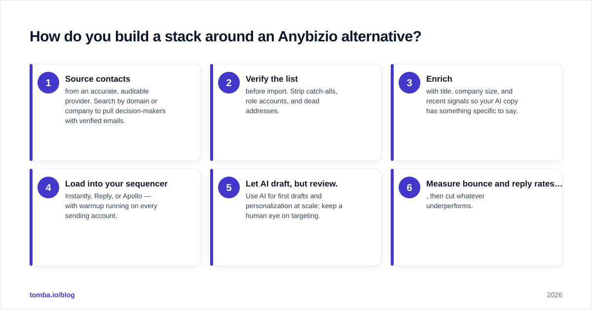 Diagram: How do you build a stack around an Anybizio alternative