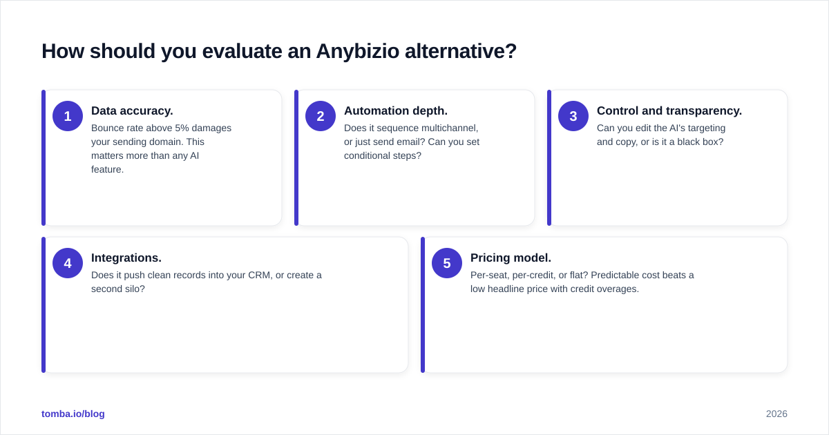 Diagram: How should you evaluate an Anybizio alternative