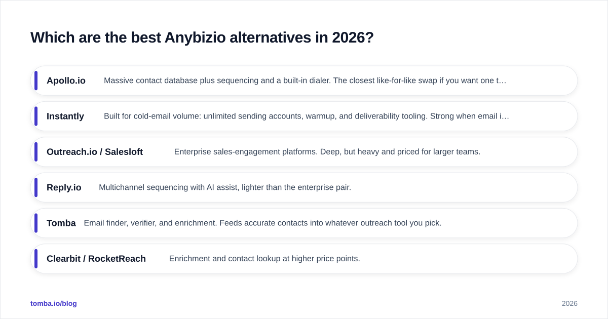 Diagram: Which are the best Anybizio alternatives in 2026