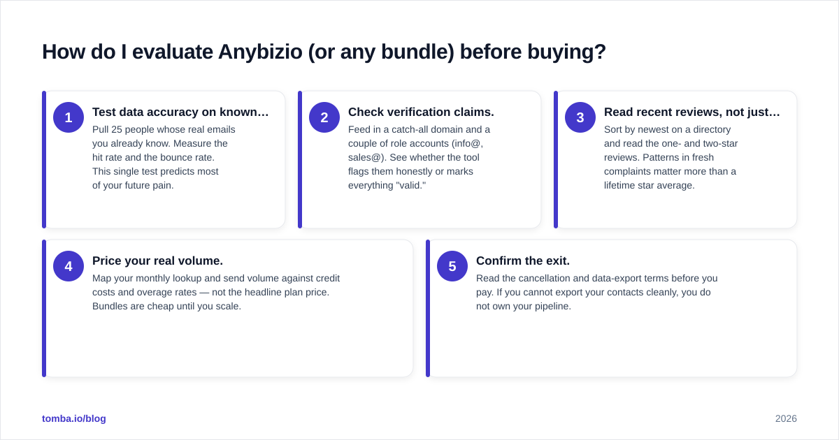 Diagram: How do I evaluate Anybizio (or any bundle) before buying