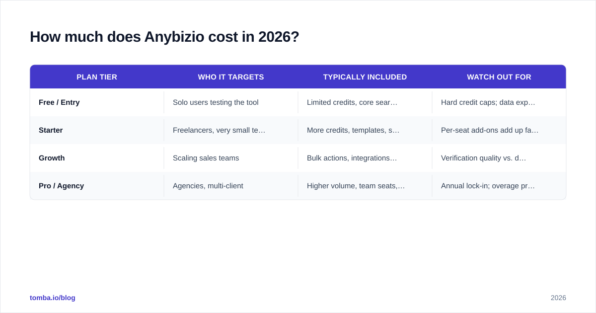 Diagram: How much does Anybizio cost in 2026