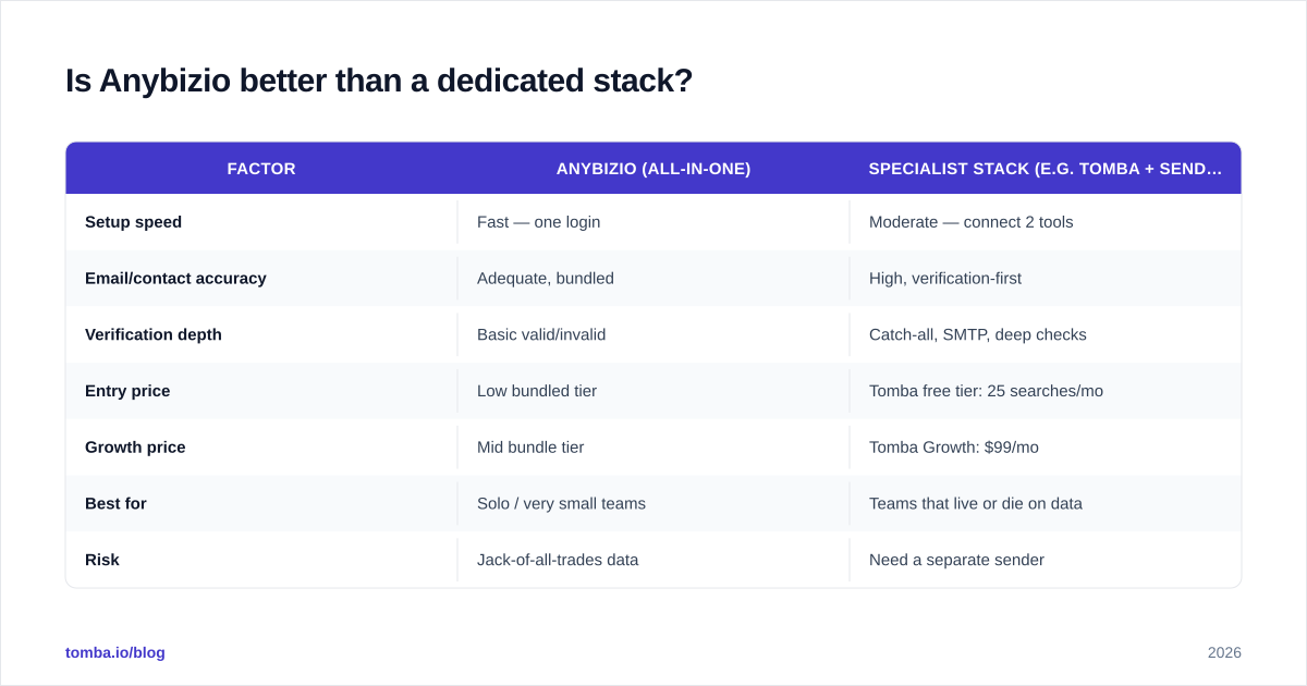 Diagram: Is Anybizio better than a dedicated stack
