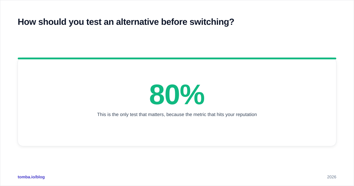 Diagram: How should you test an alternative before switching