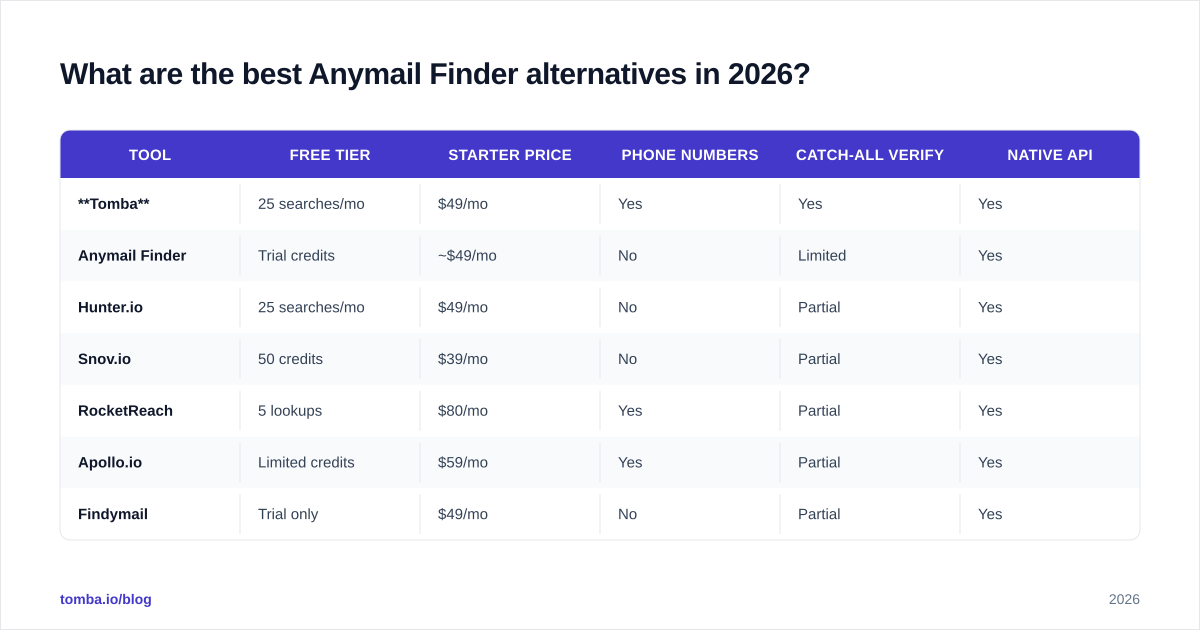 Diagram: What are the best Anymail Finder alternatives in 2026