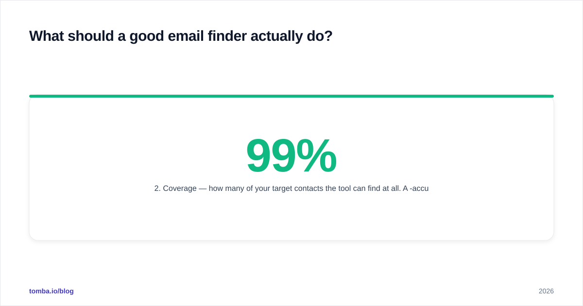 Diagram: What should a good email finder actually do