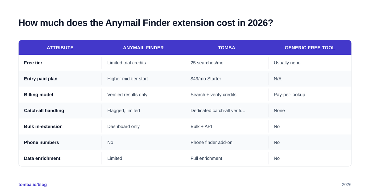 Diagram: How much does the Anymail Finder extension cost in 2026