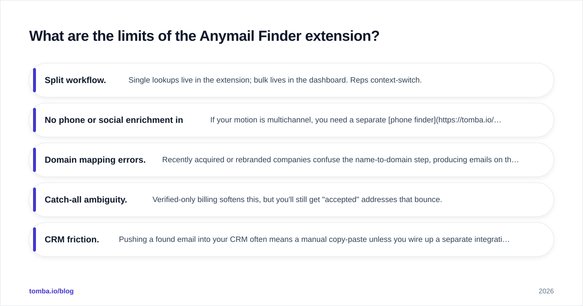 Diagram: What are the limits of the Anymail Finder extension
