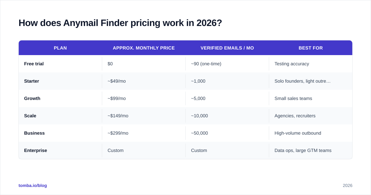 Diagram: How does Anymail Finder pricing work in 2026