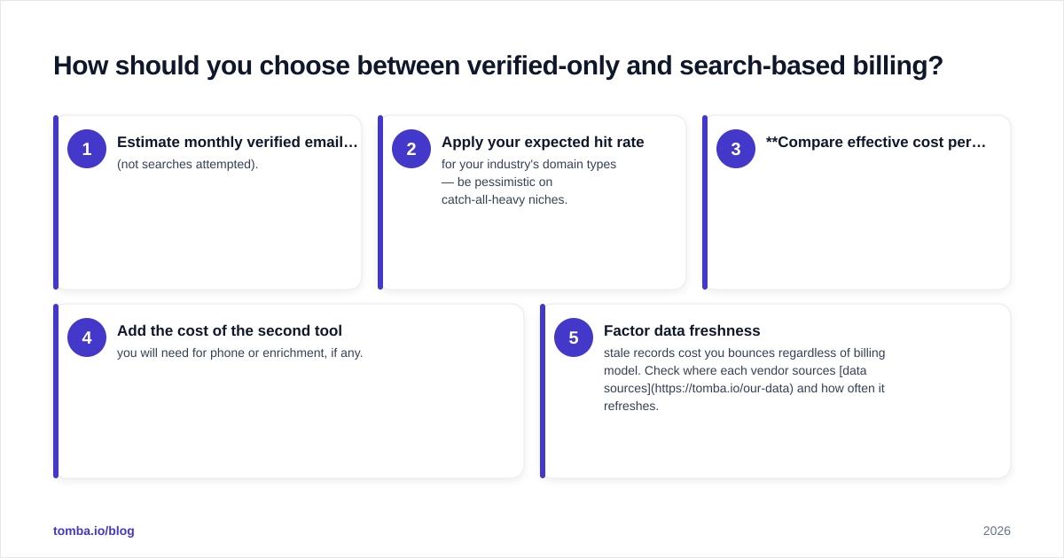 Diagram: How should you choose between verified-only and search-based billing