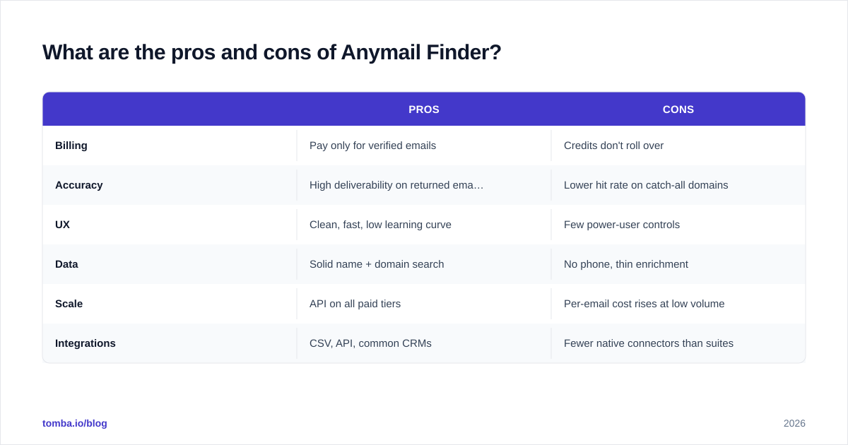 Diagram: What are the pros and cons of Anymail Finder
