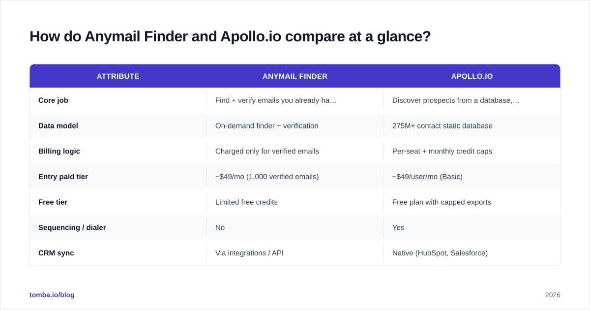 Diagram: How do Anymail Finder and Apollo.io compare at a glance