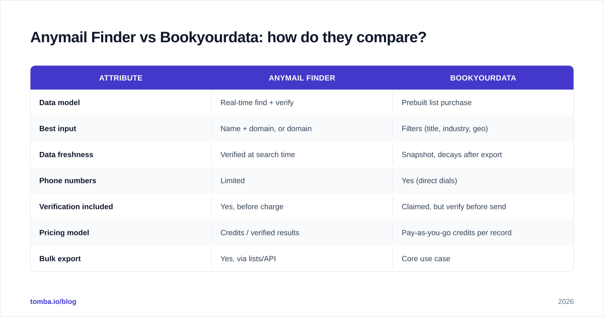 Diagram: Anymail Finder vs Bookyourdata: how do they compare