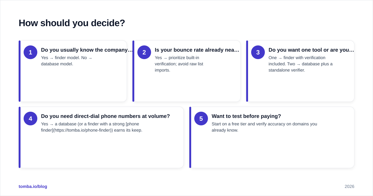 Diagram: How should you decide