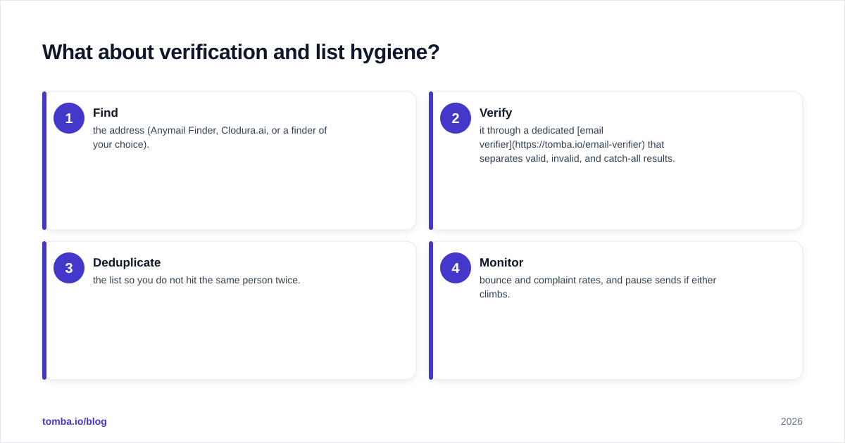Diagram: What about verification and list hygiene