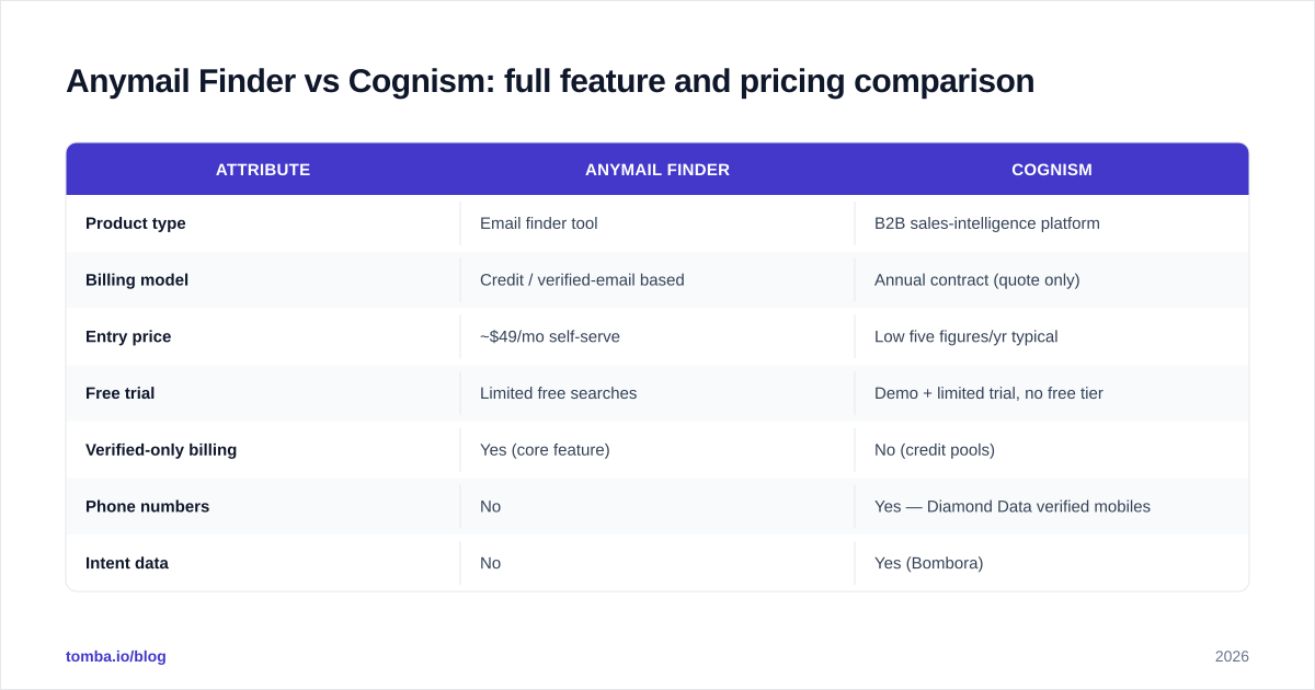 Diagram: Anymail Finder vs Cognism: full feature and pricing comparison