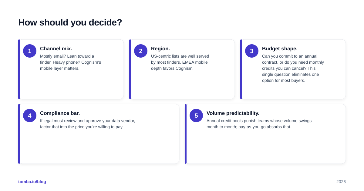Diagram: How should you decide