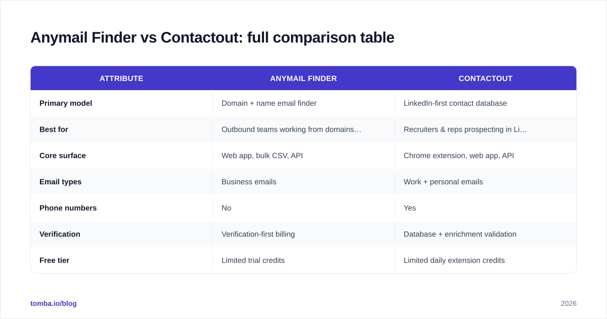 Diagram: Anymail Finder vs Contactout: full comparison table