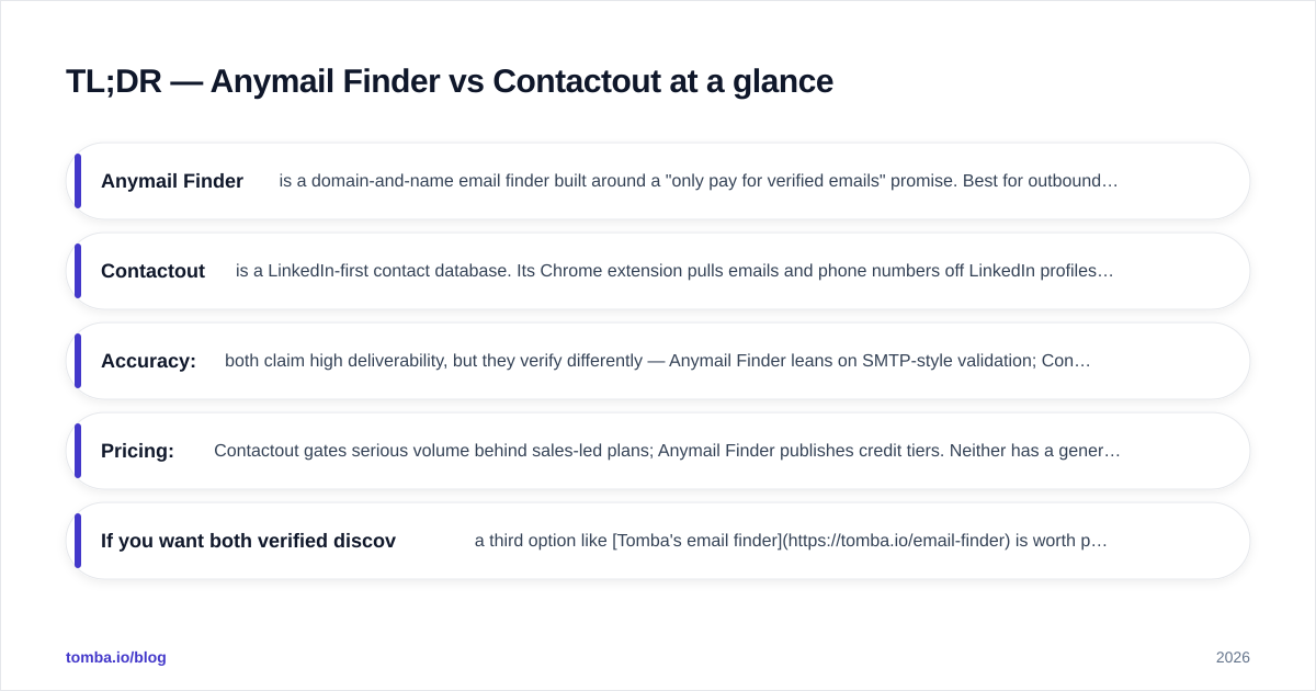 Diagram: TL;DR — Anymail Finder vs Contactout at a glance