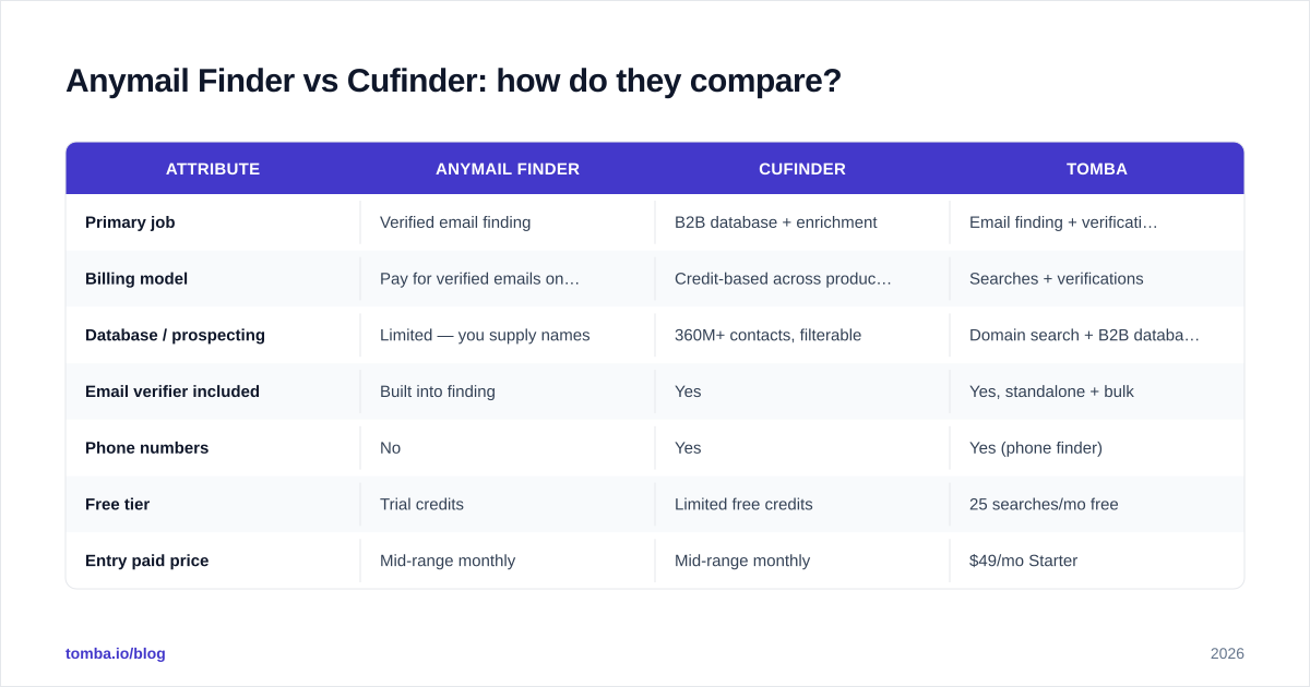 Diagram: Anymail Finder vs Cufinder: how do they compare