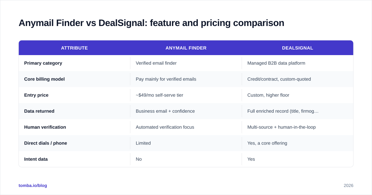 Diagram: Anymail Finder vs DealSignal: feature and pricing comparison