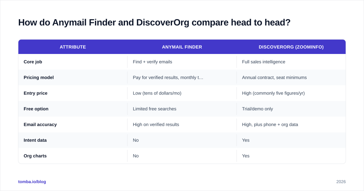Diagram: How do Anymail Finder and DiscoverOrg compare head to head