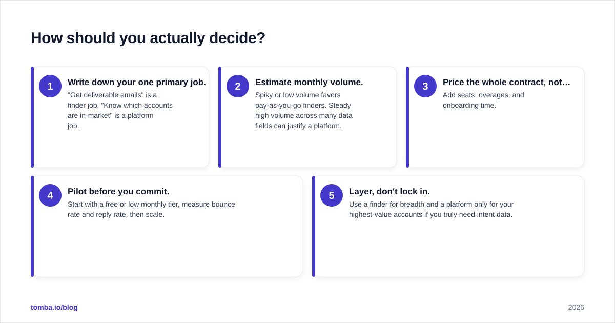 Diagram: How should you actually decide