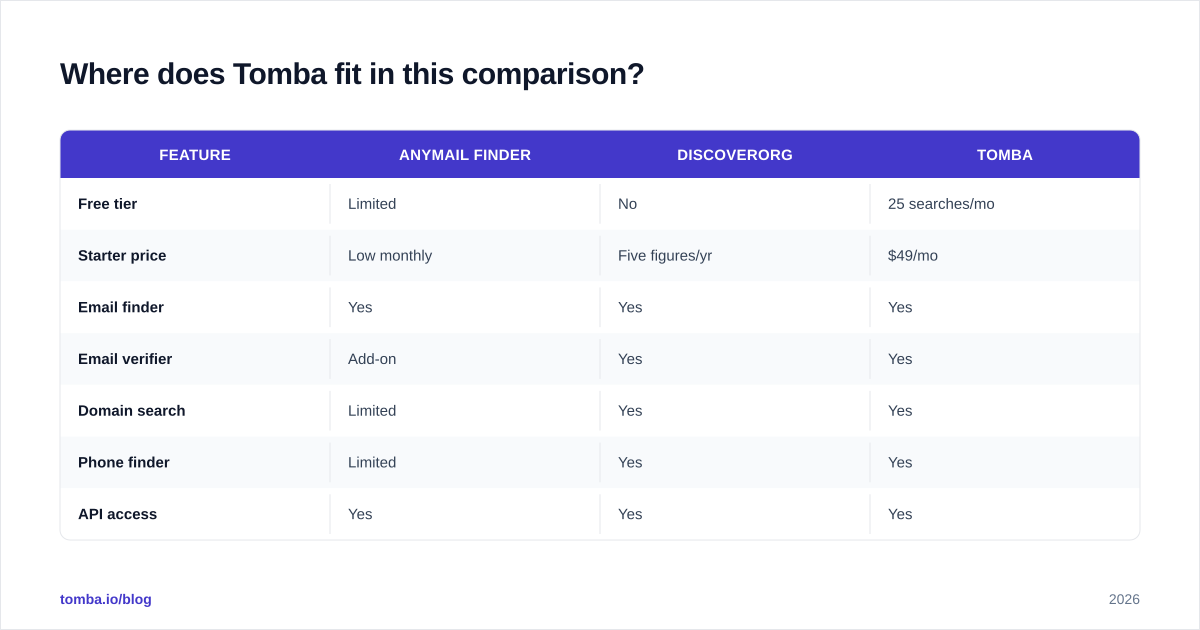 Diagram: Where does Tomba fit in this comparison