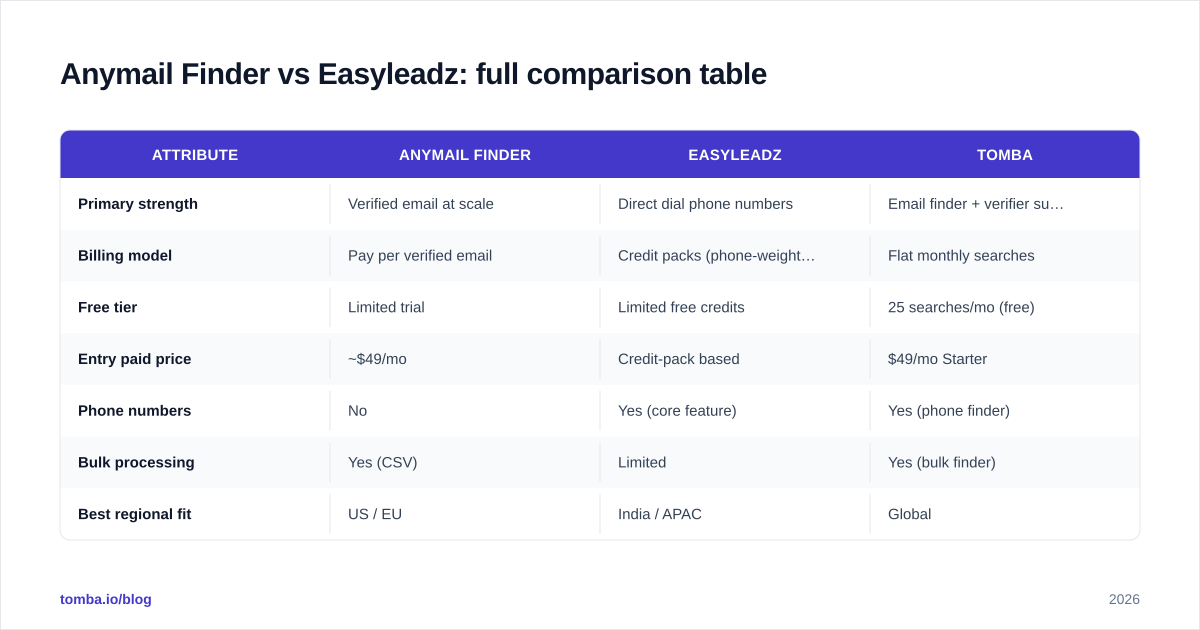 Diagram: Anymail Finder vs Easyleadz: full comparison table