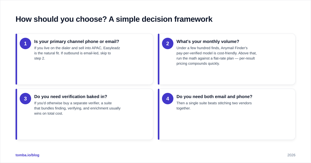 Diagram: How should you choose? A simple decision framework