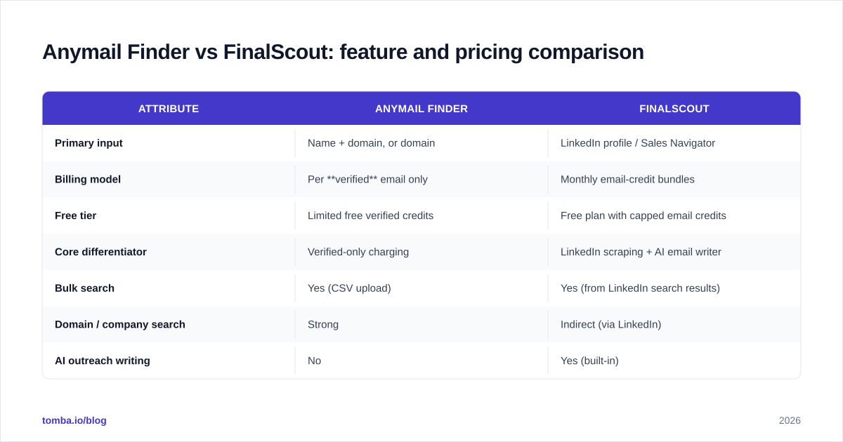 Diagram: Anymail Finder vs FinalScout: feature and pricing comparison