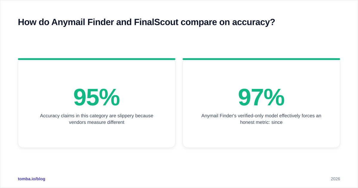 Diagram: How do Anymail Finder and FinalScout compare on accuracy
