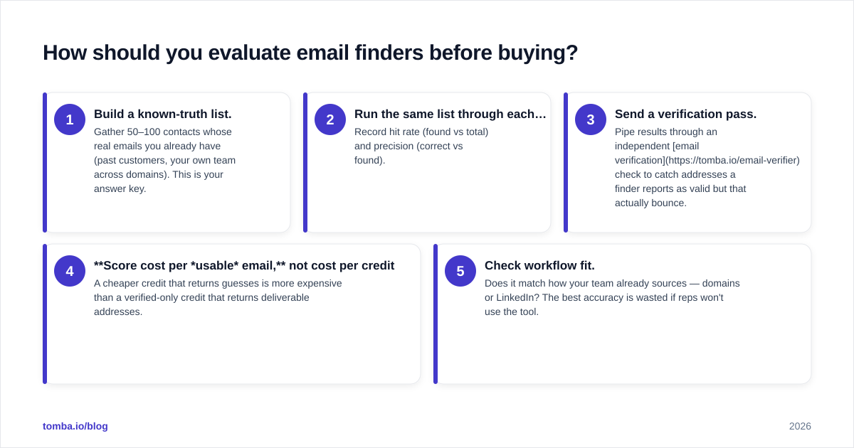 Diagram: How should you evaluate email finders before buying
