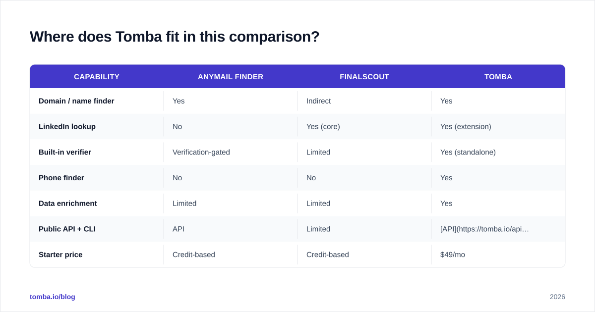 Diagram: Where does Tomba fit in this comparison