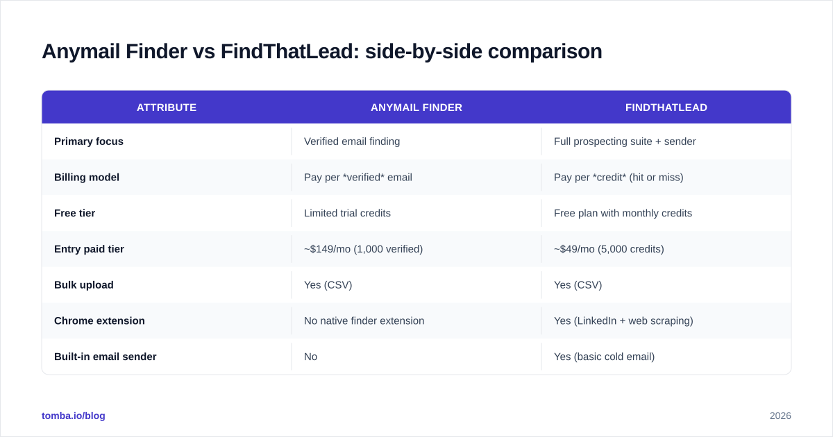 Diagram: Anymail Finder vs FindThatLead: side-by-side comparison