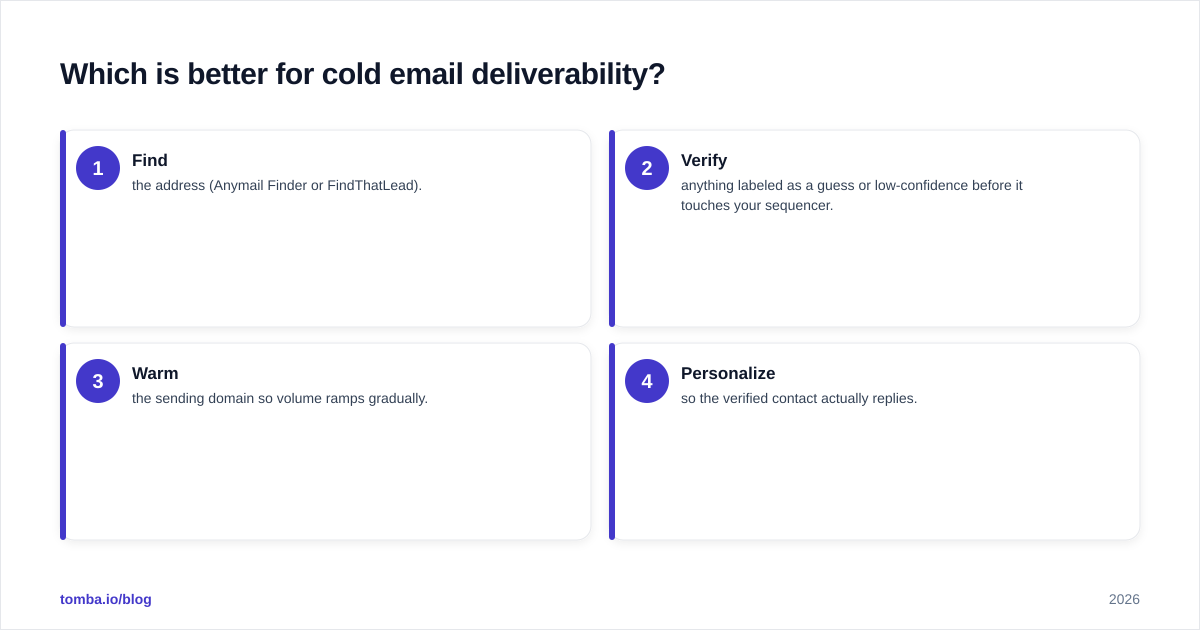 Diagram: Which is better for cold email deliverability