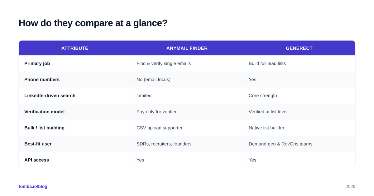Diagram: How do they compare at a glance
