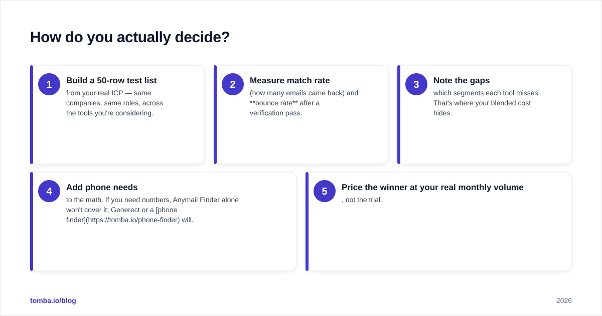 Diagram: How do you actually decide
