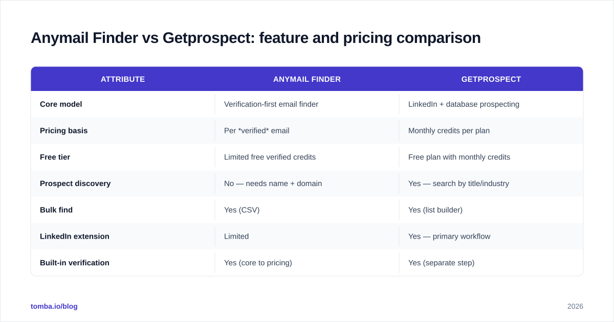 Diagram: Anymail Finder vs Getprospect: feature and pricing comparison