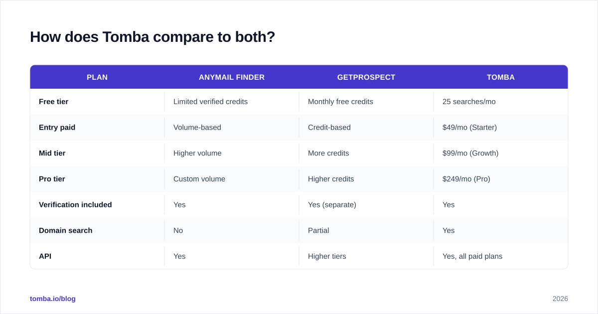 Diagram: How does Tomba compare to both