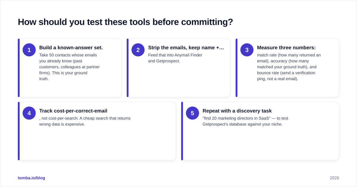Diagram: How should you test these tools before committing