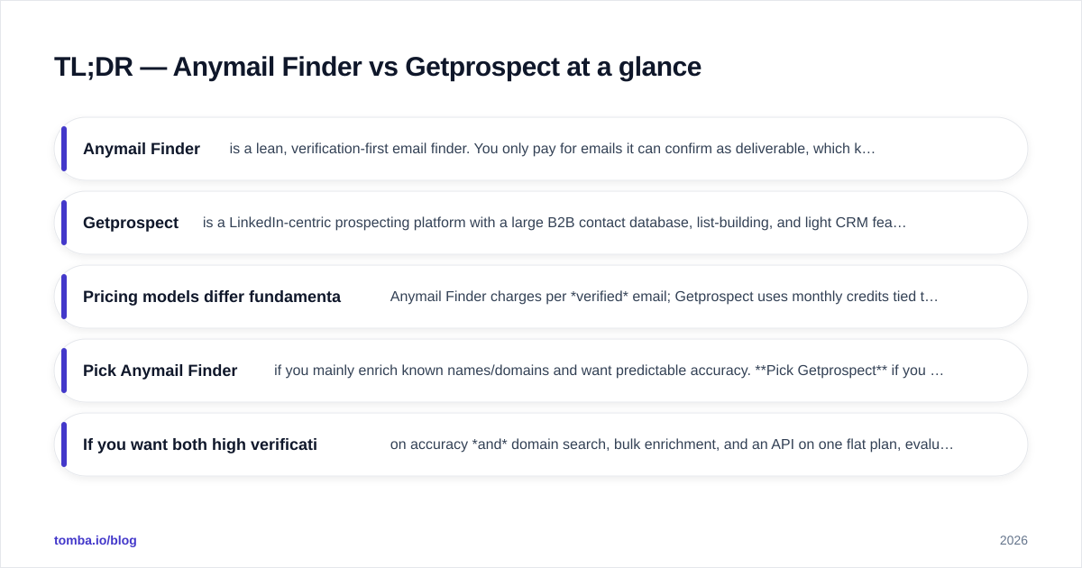 Diagram: TL;DR — Anymail Finder vs Getprospect at a glance