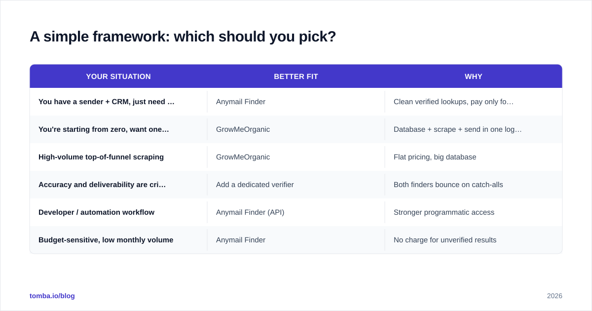 Diagram: A simple framework: which should you pick