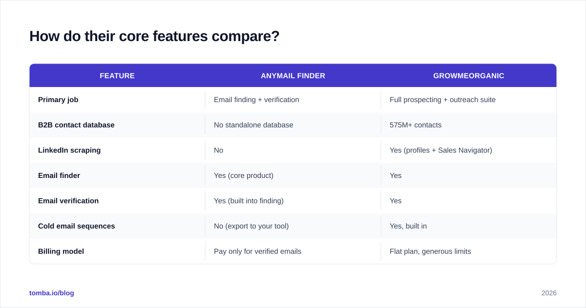 Diagram: How do their core features compare