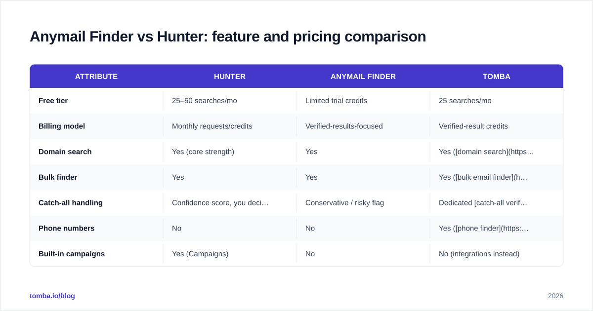 Diagram: Anymail Finder vs Hunter: feature and pricing comparison